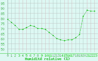 Courbe de l'humidit relative pour Nantes (44)
