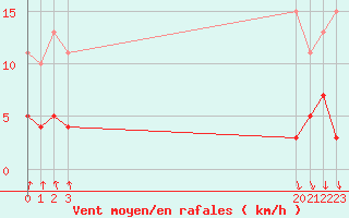 Courbe de la force du vent pour Croisette (62)