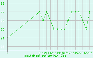 Courbe de l'humidit relative pour San Chierlo (It)