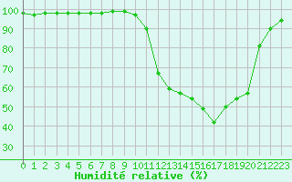 Courbe de l'humidit relative pour Chamonix-Mont-Blanc (74)