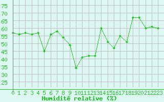 Courbe de l'humidit relative pour Cap Pertusato (2A)