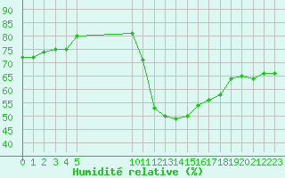 Courbe de l'humidit relative pour Vias (34)