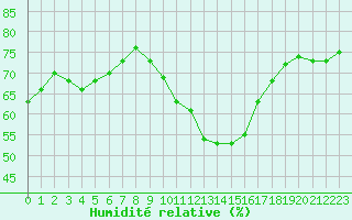 Courbe de l'humidit relative pour Nmes - Garons (30)