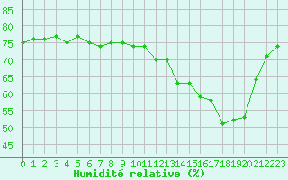 Courbe de l'humidit relative pour Mouilleron-le-Captif (85)