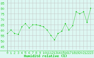 Courbe de l'humidit relative pour Cap Corse (2B)