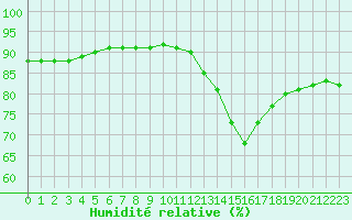 Courbe de l'humidit relative pour Sainte-Genevive-des-Bois (91)