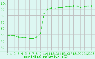 Courbe de l'humidit relative pour Bziers-Centre (34)