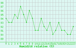 Courbe de l'humidit relative pour Pertuis - Grand Cros (84)