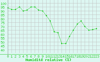 Courbe de l'humidit relative pour Dijon / Longvic (21)