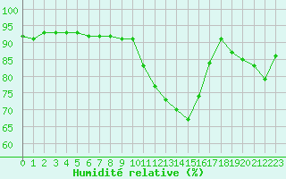 Courbe de l'humidit relative pour Dounoux (88)