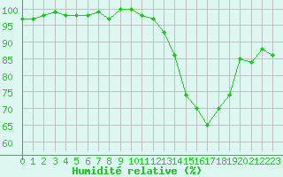 Courbe de l'humidit relative pour Tour-en-Sologne (41)