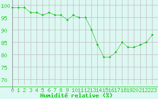 Courbe de l'humidit relative pour Vannes-Sn (56)