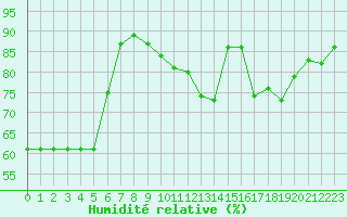 Courbe de l'humidit relative pour Rmering-ls-Puttelange (57)