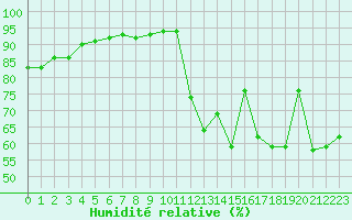 Courbe de l'humidit relative pour Aniane (34)