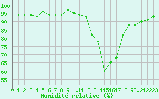 Courbe de l'humidit relative pour Douelle (46)