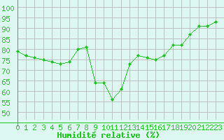 Courbe de l'humidit relative pour Ploumanac'h (22)