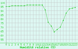 Courbe de l'humidit relative pour Cherbourg (50)