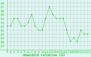 Courbe de l'humidit relative pour Bulson (08)