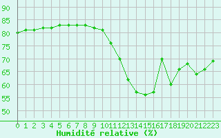 Courbe de l'humidit relative pour Paris Saint-Germain-des-Prs (75)