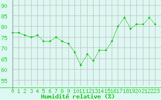 Courbe de l'humidit relative pour Perpignan Moulin  Vent (66)