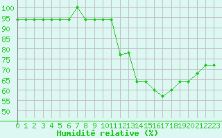 Courbe de l'humidit relative pour Capelle aan den Ijssel (NL)