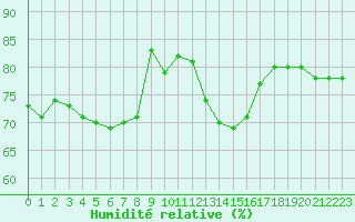 Courbe de l'humidit relative pour Solenzara - Base arienne (2B)