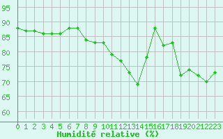 Courbe de l'humidit relative pour Dieppe (76)