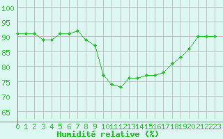 Courbe de l'humidit relative pour Cavalaire-sur-Mer (83)