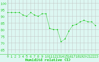 Courbe de l'humidit relative pour Gignac (34)