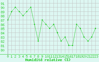 Courbe de l'humidit relative pour Le Bourget (93)