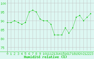 Courbe de l'humidit relative pour Blois (41)