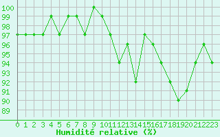Courbe de l'humidit relative pour Combs-la-Ville (77)