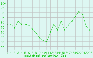 Courbe de l'humidit relative pour Aigleton - Nivose (38)