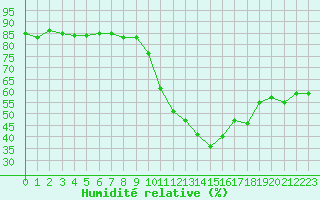 Courbe de l'humidit relative pour La Roche-sur-Yon (85)