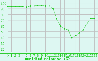 Courbe de l'humidit relative pour Nris-les-Bains (03)