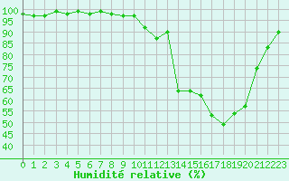 Courbe de l'humidit relative pour Epinal (88)