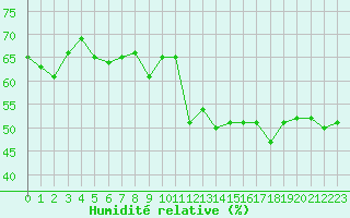 Courbe de l'humidit relative pour Thoiras (30)