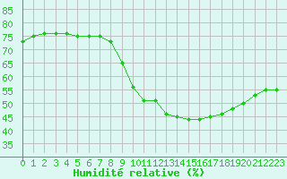 Courbe de l'humidit relative pour Bziers-Centre (34)