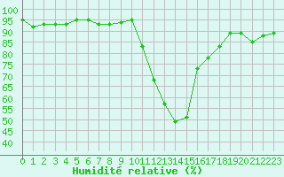 Courbe de l'humidit relative pour Lans-en-Vercors (38)