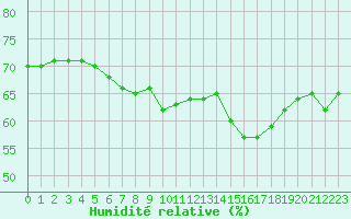 Courbe de l'humidit relative pour Gignac (34)