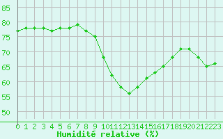 Courbe de l'humidit relative pour Bourg-en-Bresse (01)
