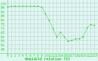 Courbe de l'humidit relative pour Leign-les-Bois (86)