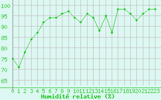 Courbe de l'humidit relative pour Cherbourg (50)