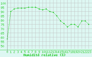 Courbe de l'humidit relative pour Saint-Bonnet-de-Bellac (87)