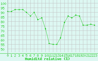 Courbe de l'humidit relative pour Caix (80)