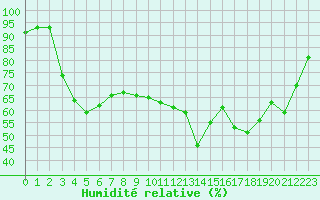 Courbe de l'humidit relative pour Bellefontaine (88)