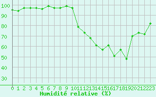 Courbe de l'humidit relative pour Bonnecombe - Les Salces (48)