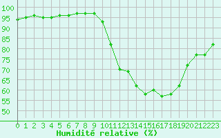 Courbe de l'humidit relative pour Saint-Martial-de-Vitaterne (17)