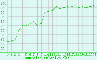 Courbe de l'humidit relative pour Ambrieu (01)