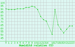 Courbe de l'humidit relative pour Ciudad Real (Esp)